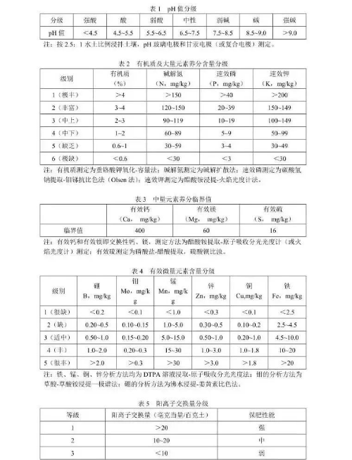 土壤养分的分级标准！