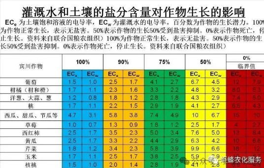 作物根系生长三要素