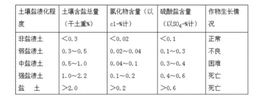 高考地理中的土壤盐碱化