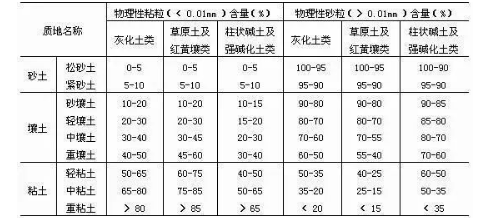 土壤质地