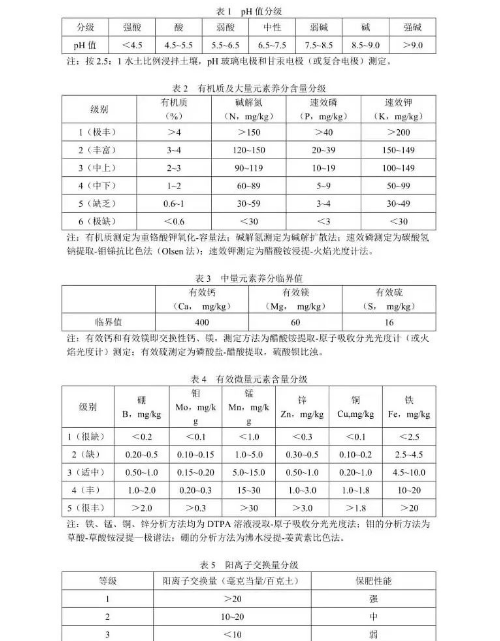 土壤养分的分级标准！