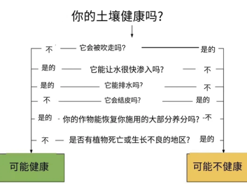 你的土壤健康吗？