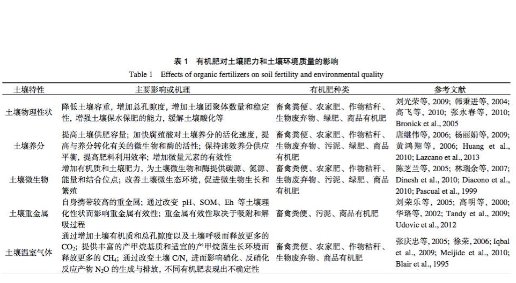 正确认识有机肥