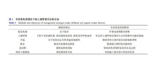 重新认识土壤有机质→