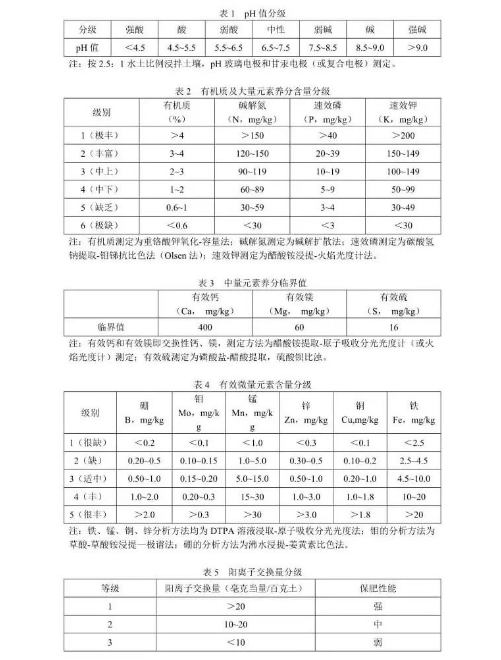 土壤养分的分级标准！