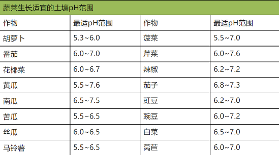 土壤的肥力→