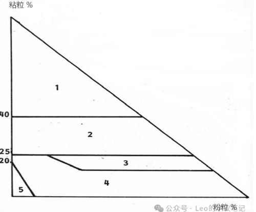 土壤结构！