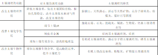 土壤调理剂的主要功能