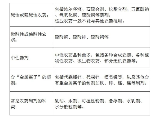 不管是肥料与肥料之间，还是肥料与农药之间，还是农药与农药之间，不能随意乱配乱用→